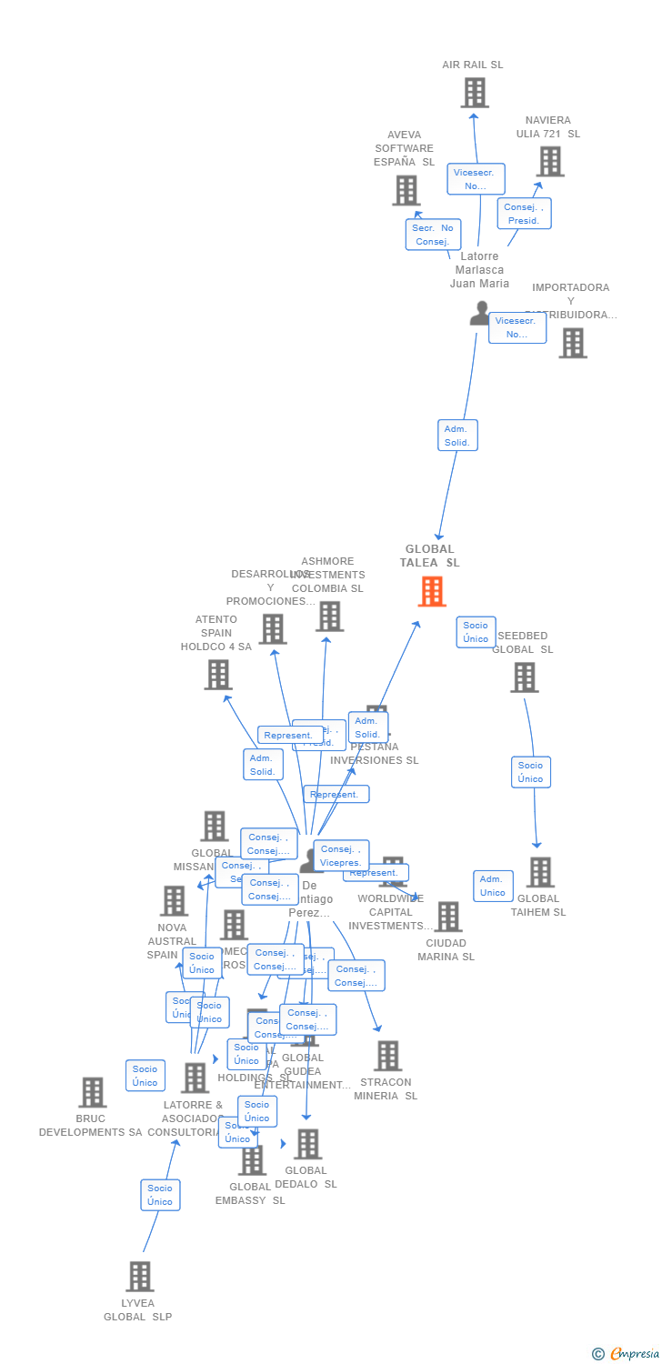 Vinculaciones societarias de SIGNPOST MANAGERS SL