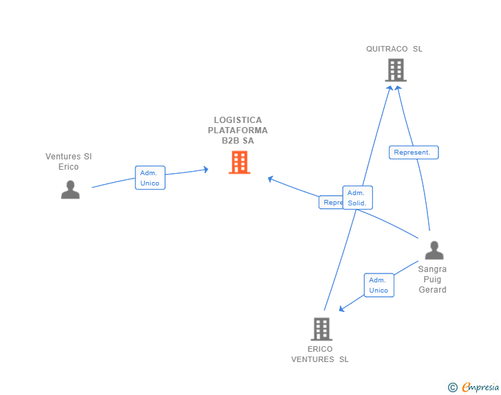 Vinculaciones societarias de LOGISTICA PLATAFORMA B2B SA