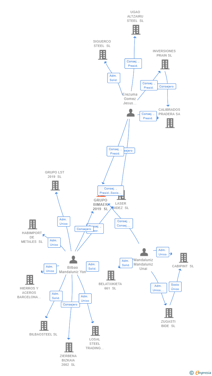 Vinculaciones societarias de GRUPO BIMAER 2019 SL