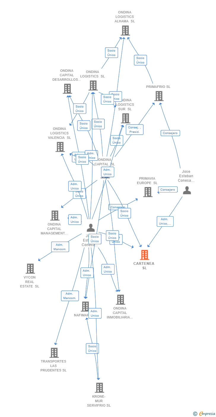 Vinculaciones societarias de CARTENEA SL
