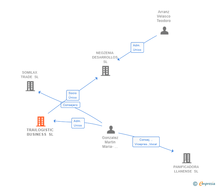 Vinculaciones societarias de TRAILOGISTIC BUSINESS SL