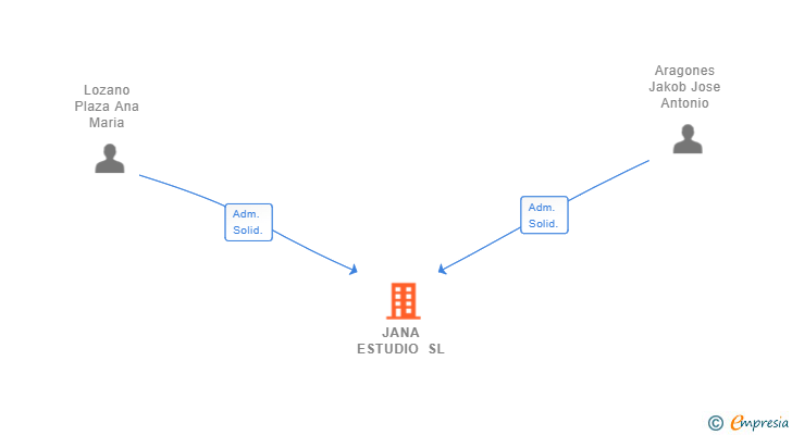 Vinculaciones societarias de JANA ESTUDIO SL