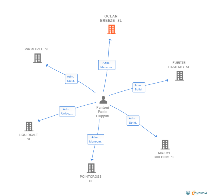 Vinculaciones societarias de OCEAN BREEZE SL