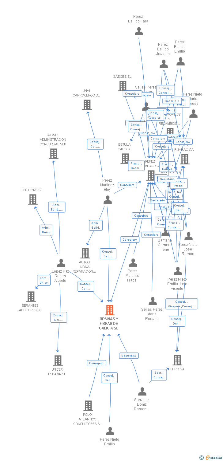 Vinculaciones societarias de RESINAS Y FIBRAS DE GALICIA SL
