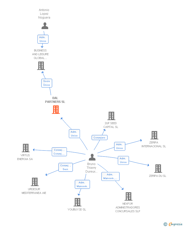 Vinculaciones societarias de BAL PARTNERS SL