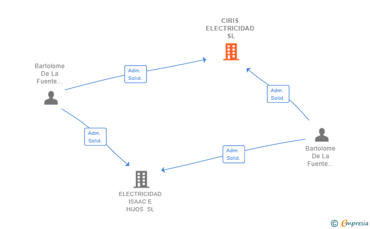 Vinculaciones societarias de CIRIS ELECTRICIDAD SL