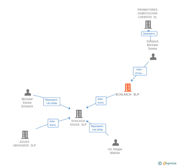 Vinculaciones societarias de SCHLAICH SLP