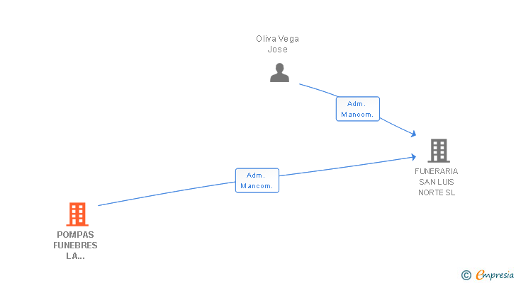 Vinculaciones societarias de POMPAS FUNEBRES LA SOLEDAD SL