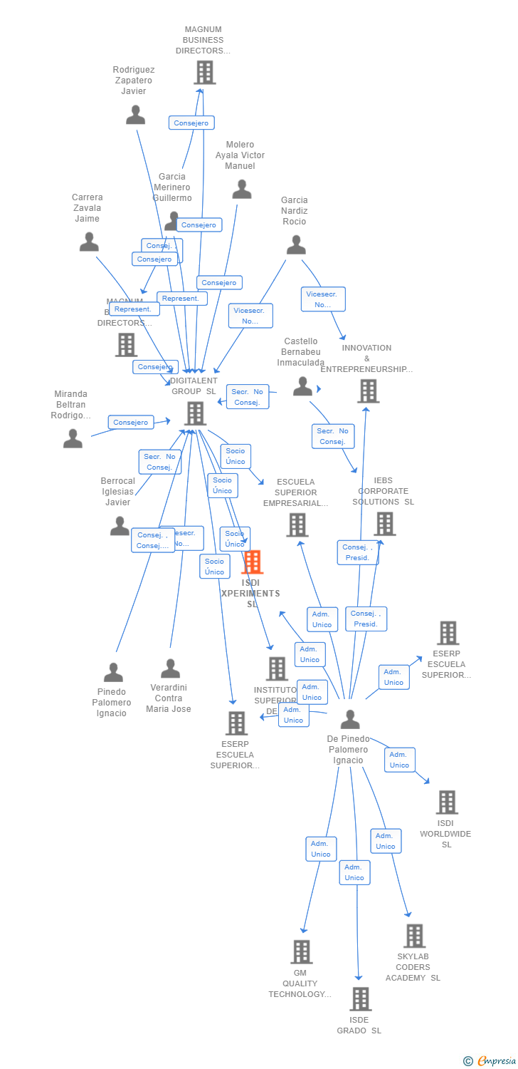 Vinculaciones societarias de ISDI XPERIMENTS SL