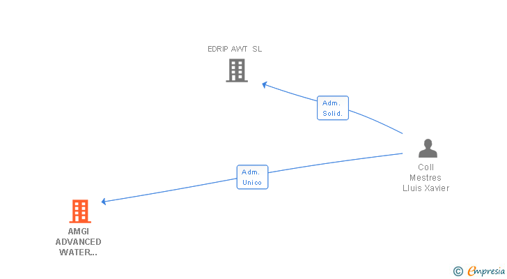 Vinculaciones societarias de AMGI ADVANCED WATER TECHNOLOGY SL
