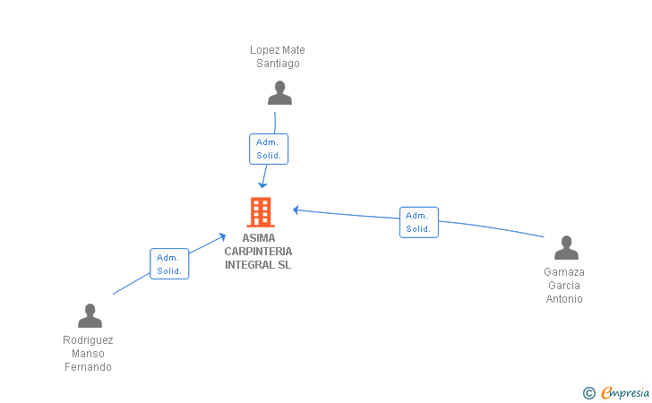 Vinculaciones societarias de ASIMA CARPINTERIA INTEGRAL SL