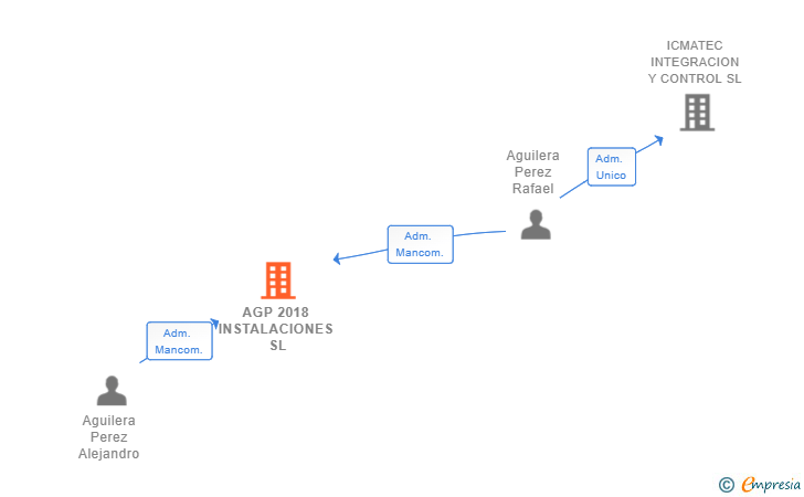 Vinculaciones societarias de AGP 2018 INSTALACIONES SL