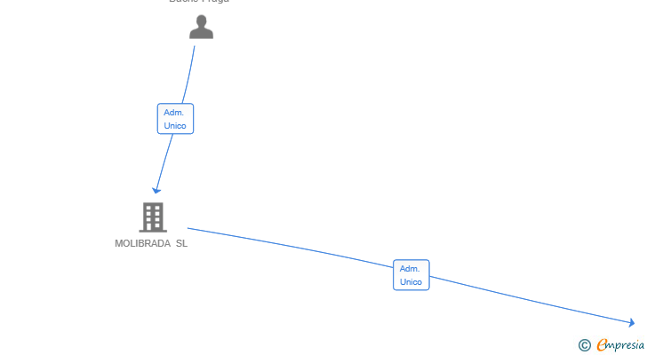 Vinculaciones societarias de 19PER15 SL