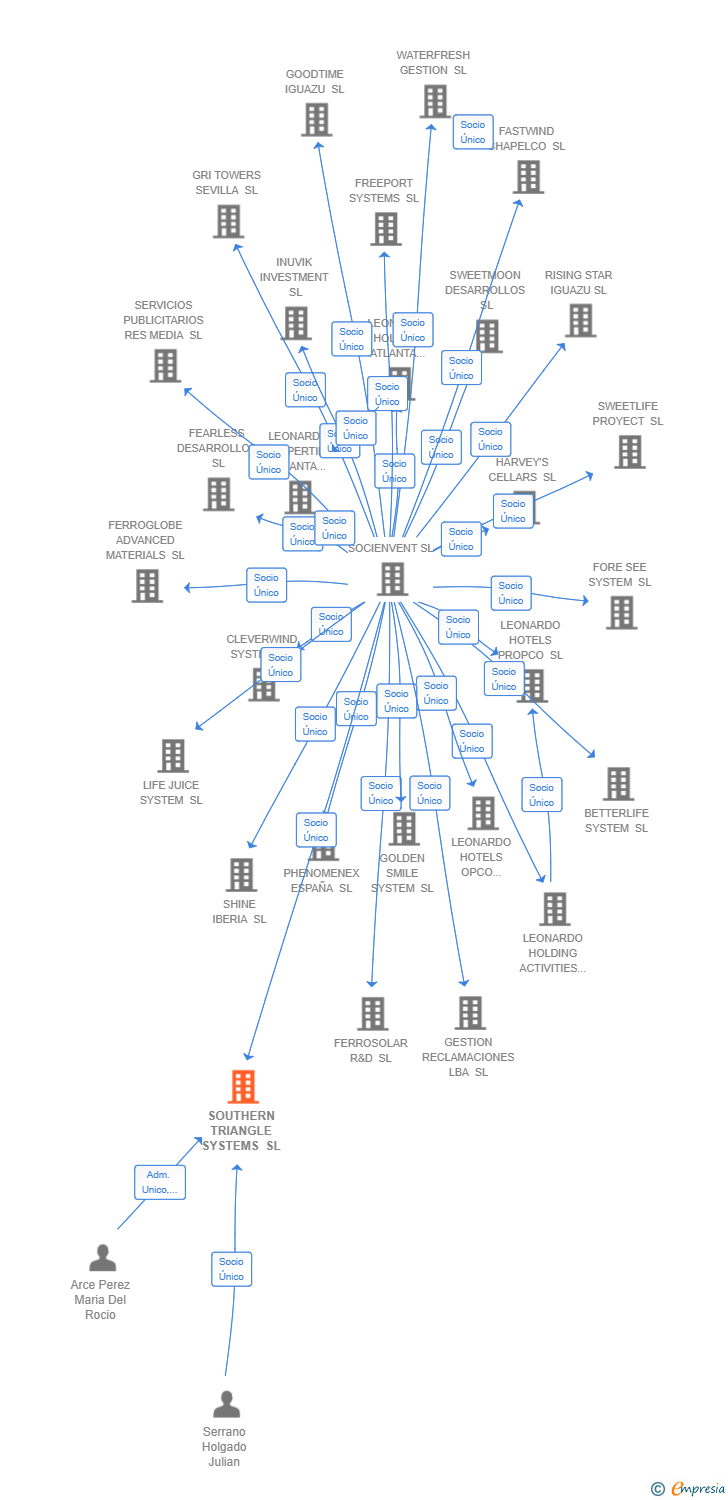 Vinculaciones societarias de SOUTHERN TRIANGLE SYSTEMS SL