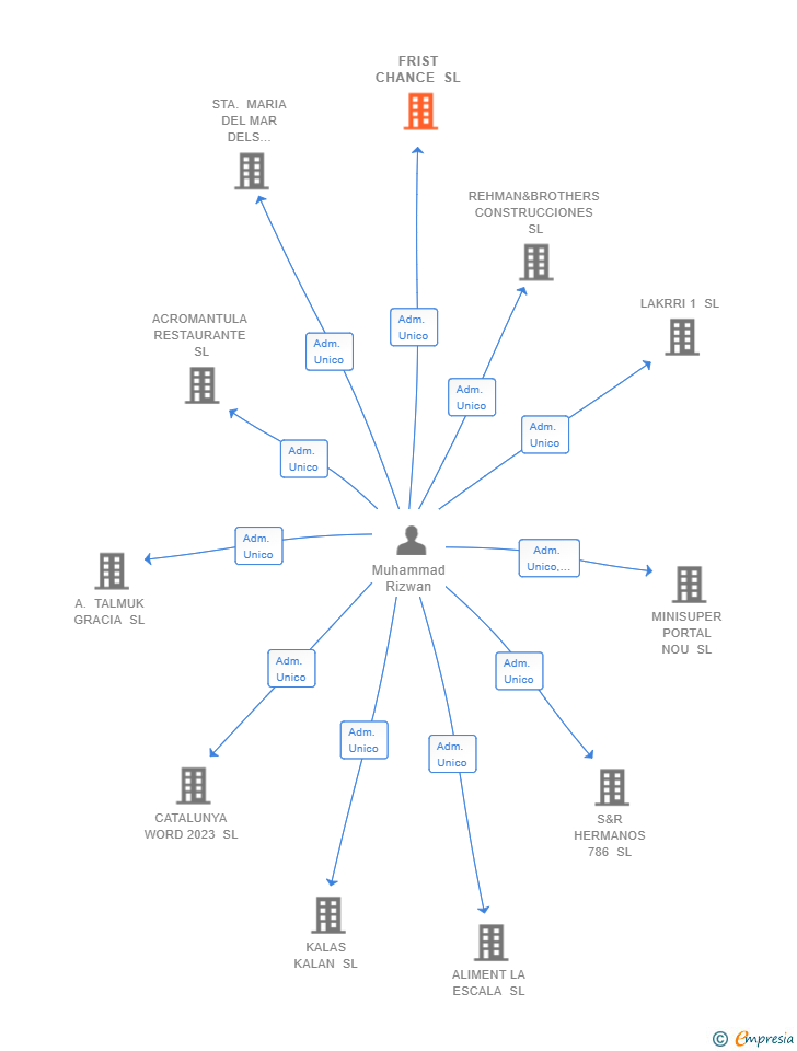 Vinculaciones societarias de FRIST CHANCE SL