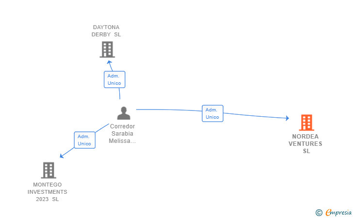 Vinculaciones societarias de NORDEA VENTURES SL