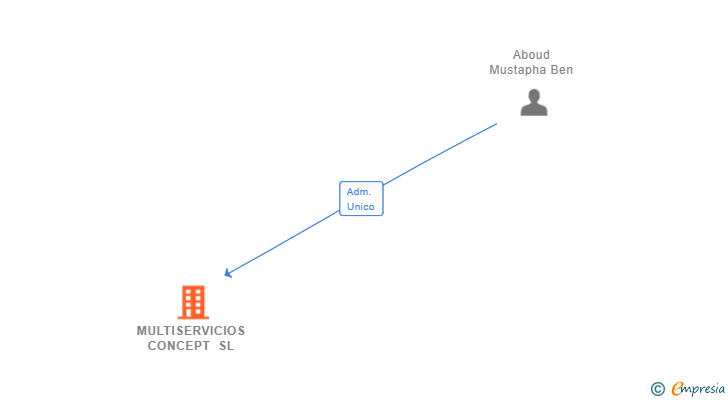 Vinculaciones societarias de MULTISERVICIOS CONCEPT SL