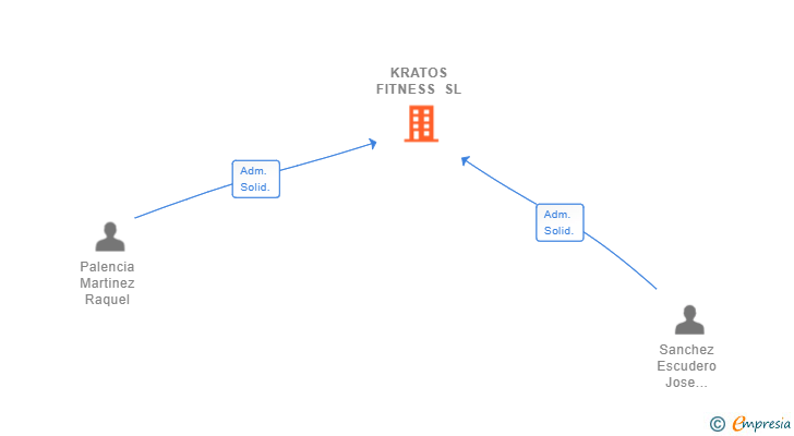 Vinculaciones societarias de KRATOS FITNESS SL