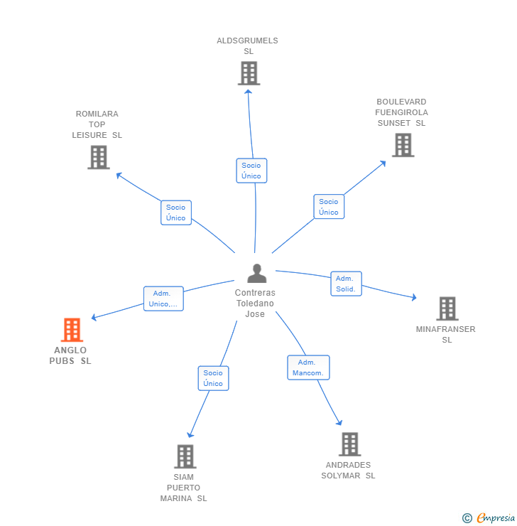 Vinculaciones societarias de ANGLO PUBS SL
