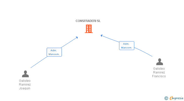 Vinculaciones societarias de CONSFRADERI SL