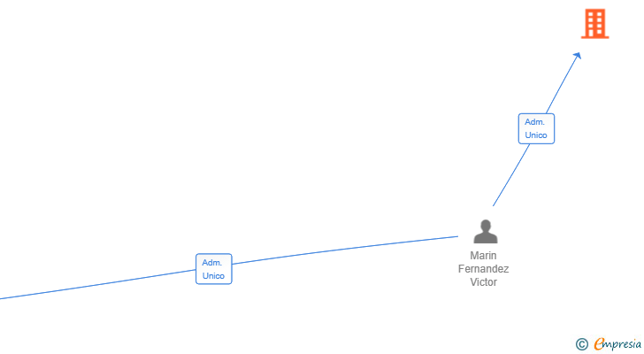 Vinculaciones societarias de OUSIA CREATIONS SL