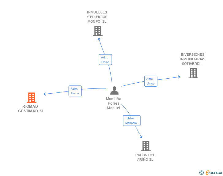 Vinculaciones societarias de RIOMAD-GESTIMAD SL