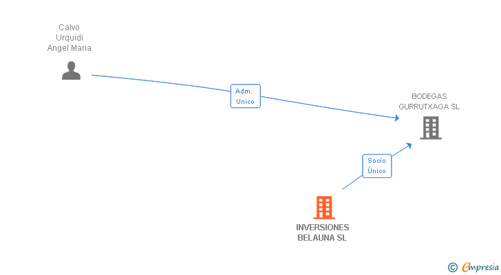 Vinculaciones societarias de INVERSIONES BELAUNA SL