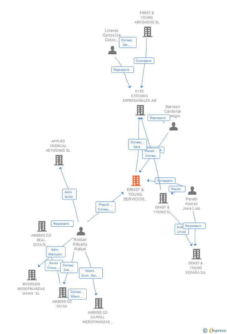 Vinculaciones societarias de ERNST & YOUNG SERVICIOS CORPORATIVOS SL