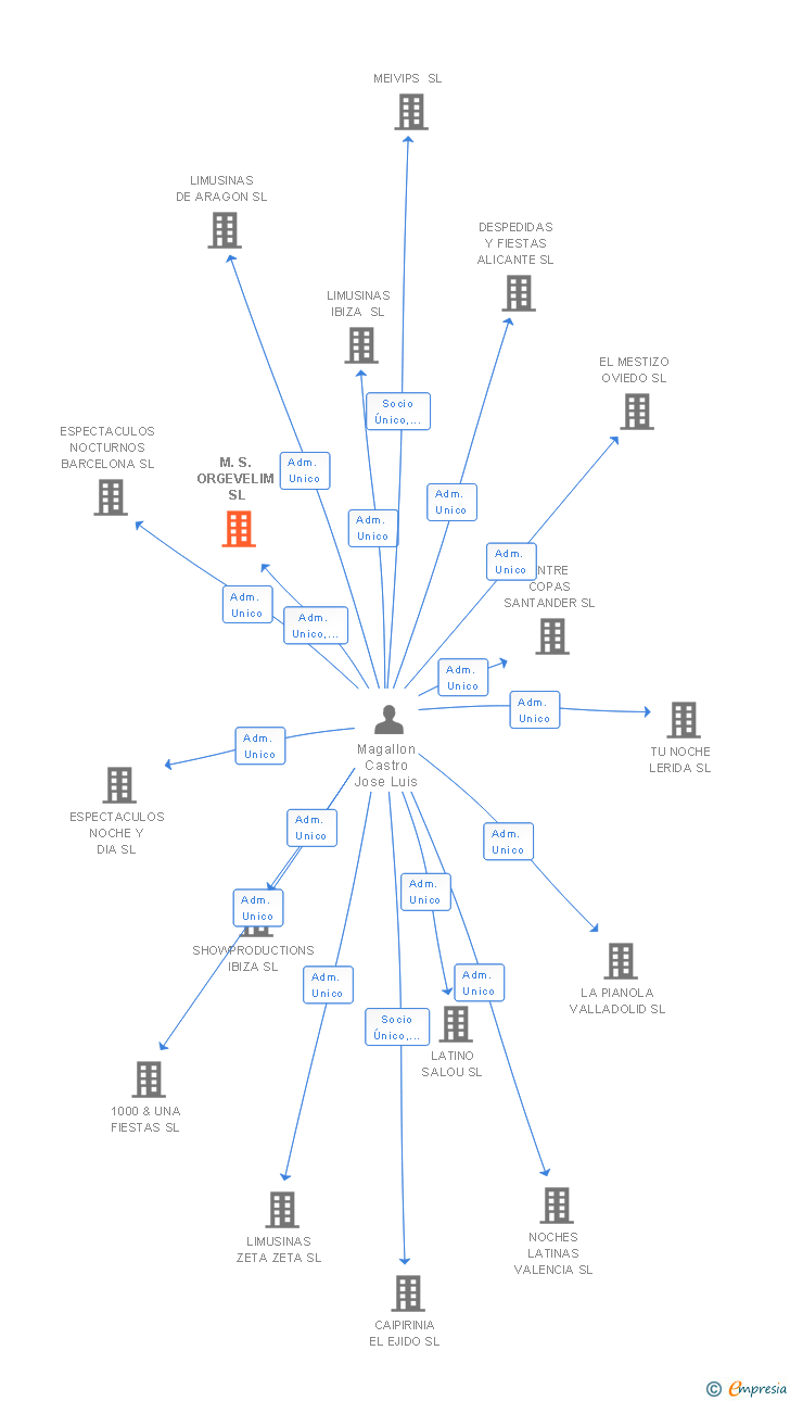 Vinculaciones societarias de M.S. ORGEVELIM SL