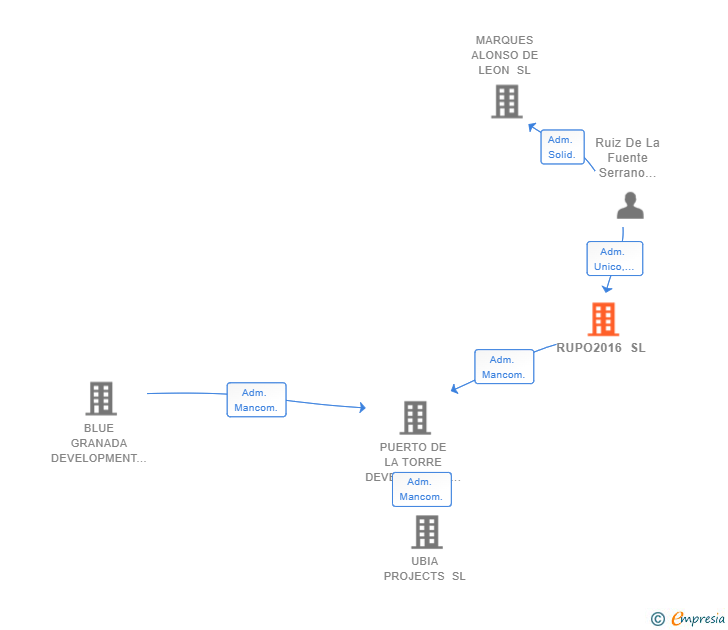 Vinculaciones societarias de RUPO2016 SL