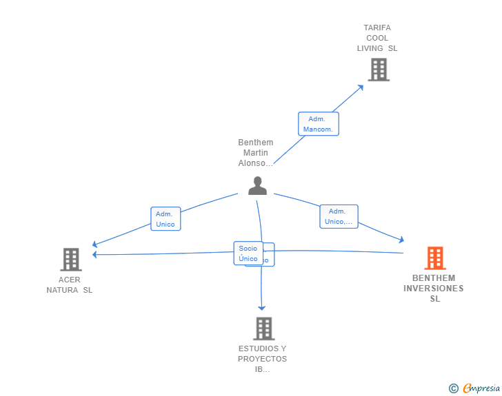 Vinculaciones societarias de BENTHEM INVERSIONES SL