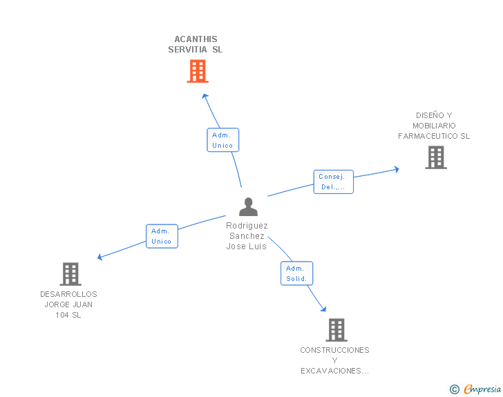 Vinculaciones societarias de ACANTHIS SERVITIA SL