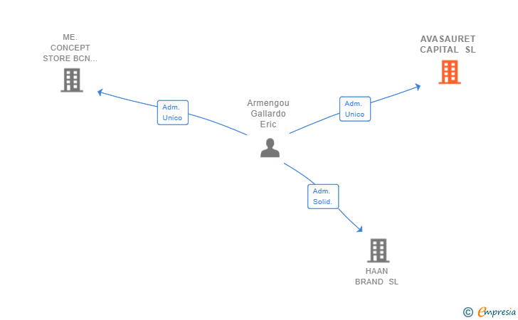 Vinculaciones societarias de AVASAURET CAPITAL SL