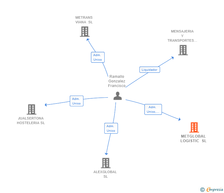 Vinculaciones societarias de METGLOBAL LOGISTIC SL