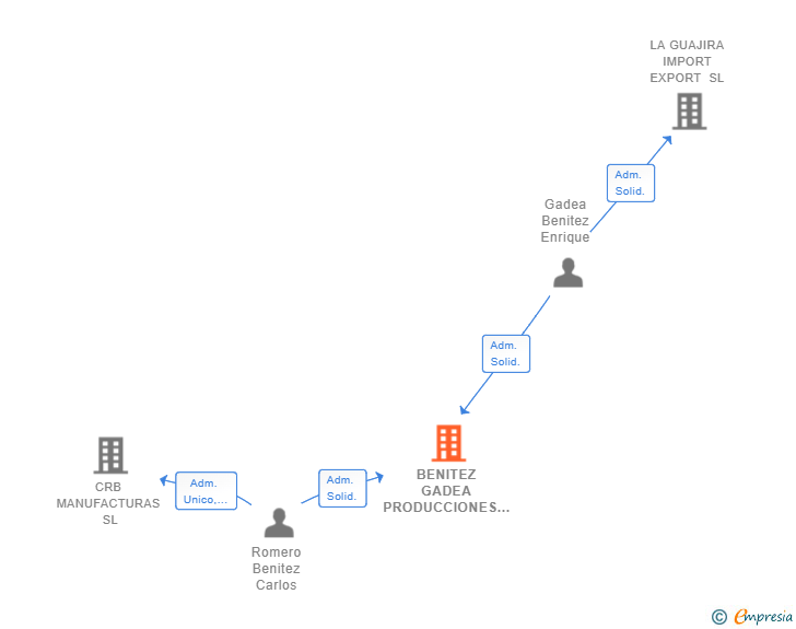 Vinculaciones societarias de BENITEZ GADEA PRODUCCIONES SL