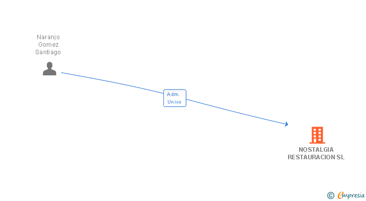 Vinculaciones societarias de NOSTALGIA RESTAURACION SL