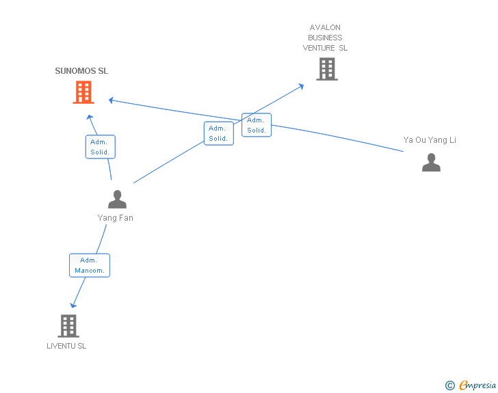 Vinculaciones societarias de SUNOMOS SL