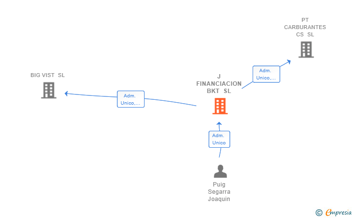 Vinculaciones societarias de J FINANCIACION BKT SL