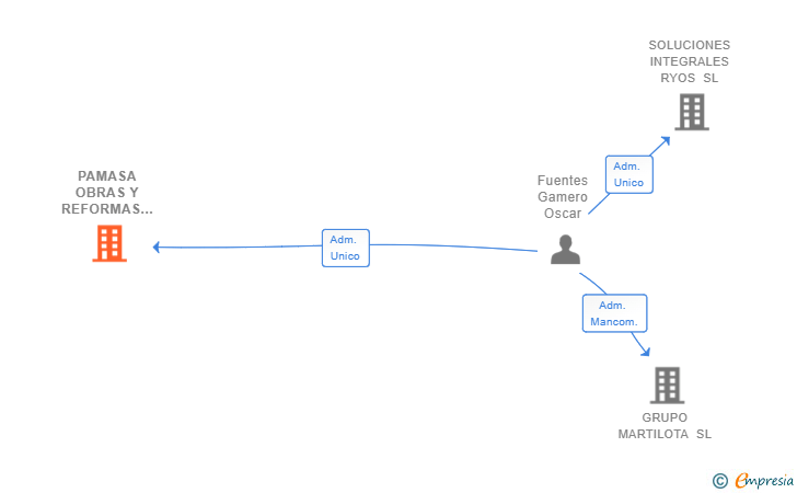 Vinculaciones societarias de PAMASA OBRAS Y REFORMAS SL