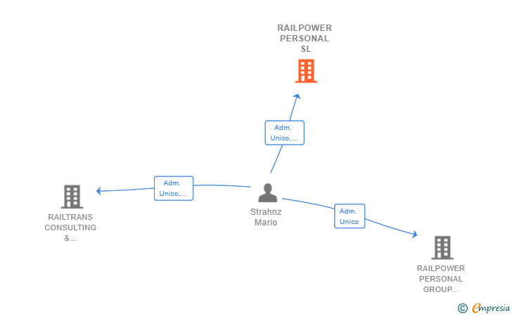 Vinculaciones societarias de RAILPOWER PERSONAL SL