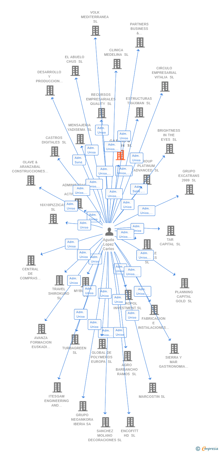 Vinculaciones societarias de GASTRO & ETT 2024 SL
