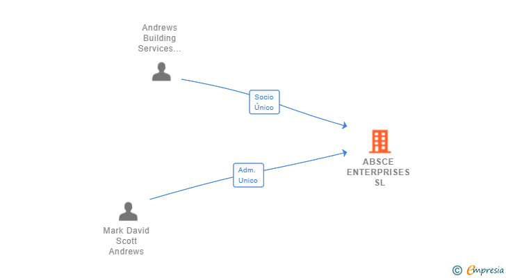 Vinculaciones societarias de ABSCE ENTERPRISES SL