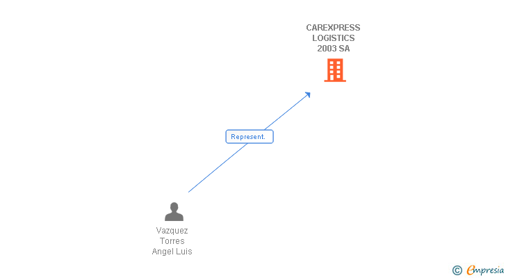 Vinculaciones societarias de CAREXPRESS LOGISTICS 2003 SA