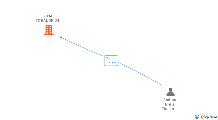 Vinculaciones societarias de 2014 TORANGE SL