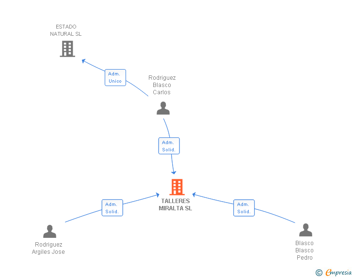 Vinculaciones societarias de TALLERES MIRALTA SL