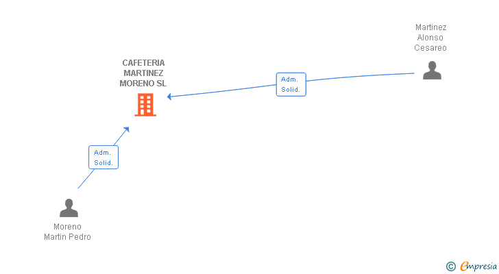Vinculaciones societarias de CAFETERIA MARTINEZ MORENO SL