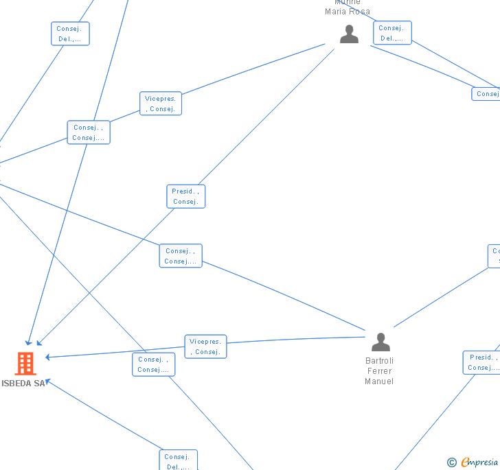Vinculaciones societarias de ISBEDA SA