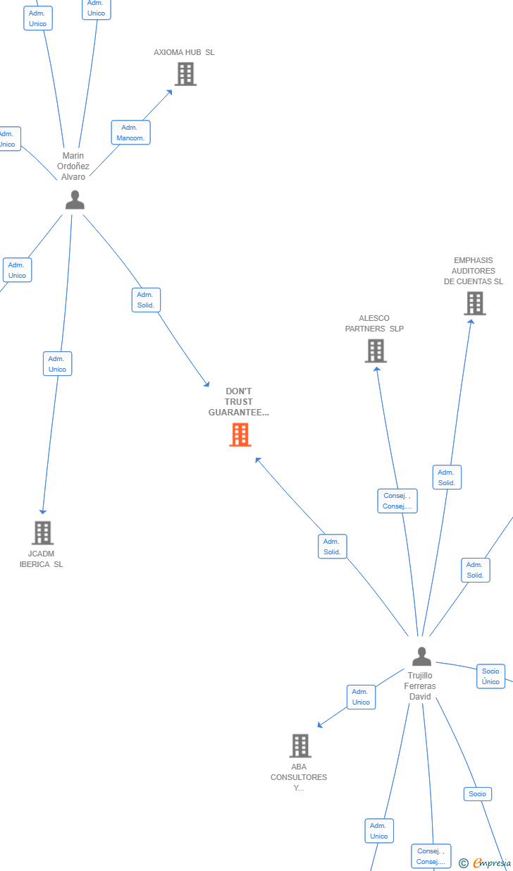 Vinculaciones societarias de DON'T TRUST GUARANTEE SL
