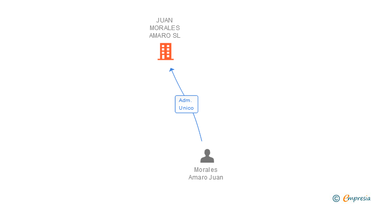 Vinculaciones societarias de JUAN MORALES AMARO SL