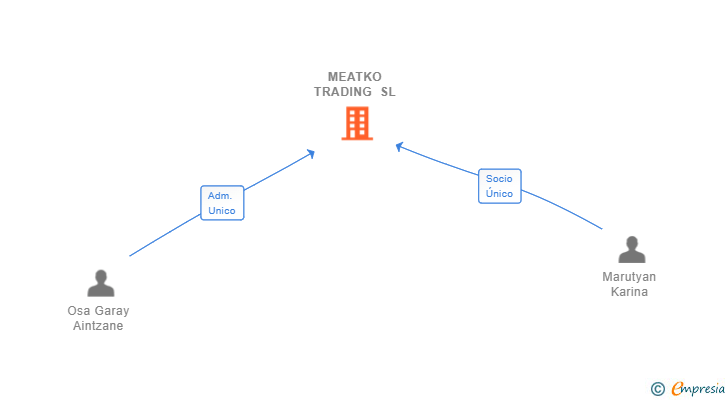 Vinculaciones societarias de MEATKO TRADING SL (EXTINGUIDA)